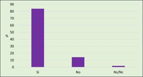 Fig. 10 Abandono del ejercicio durante el confinamiento