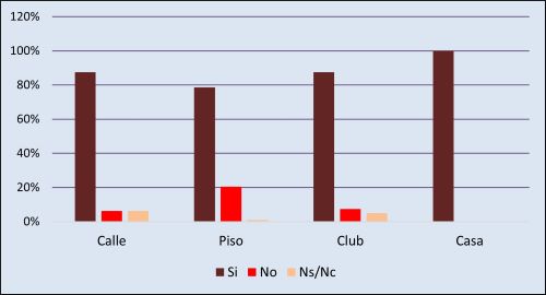 Fig. 11 Abandono de ejercicio y relacion con el lugar donde se ejercia