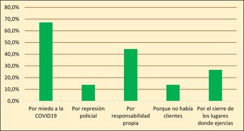 Fig. 12 Razones de abandono del ejercicio durante el 2020