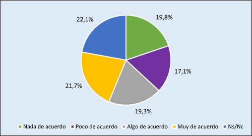 Fig. 14 Opinion sobre el cierre de locales