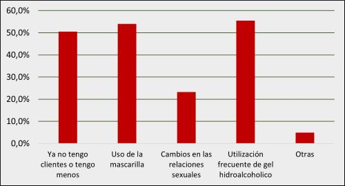 Fig. 18 Cambios con los clientes debido a la COVID