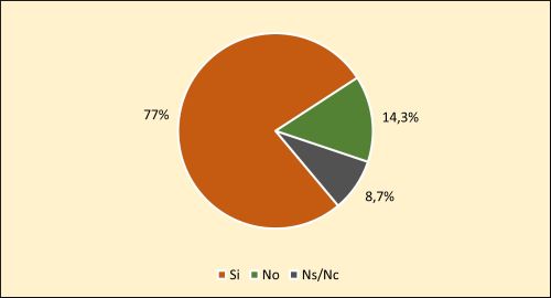 Fig. 19 Cambio en las relaciones sexuales con los clientes