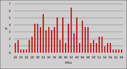 Fig. 2 Edad de las personas encuestadas