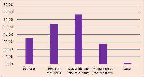 Fig. 20 Tipologia de cambios en las relaciones sexuales con los clientes