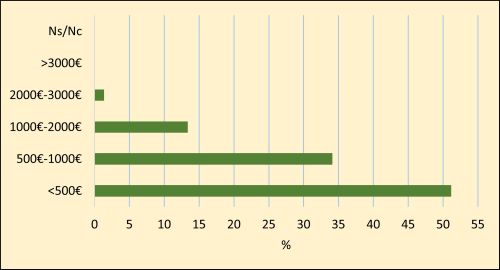 Fig. 23 Ingresos durante la pandemia