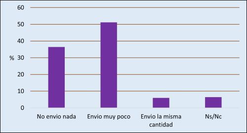 Fig. 24 Cambios en las remesas a sus paises de origen