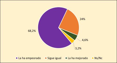 Fig. 26 Influencia de la pandemia en la vida de las personas que ejercen la prostitucion