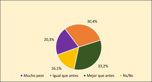 Fig. 27 Pronostico de la situacion vital tras la pandemia