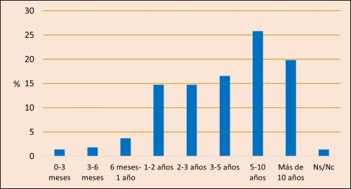 Fig. 3 Tiempo de ejercicio de la prostitucion
