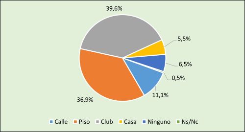 Fig. 4 Lugar de ejercicio antes de la pandemia