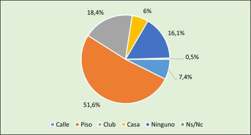 Fig. 5 Lugar de ejercicio durante la pandemia