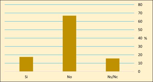 Fig. 6 Contagio de COVID durante la pandemia