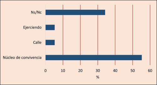 Fig. 7 Lugar de contagio de COVID