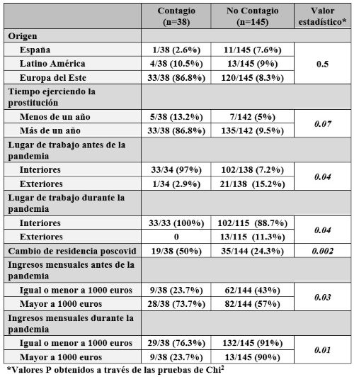 Tabla 1. Análisis bivariable en relación al contagio de la COVID reportado por las participantes del estudio.