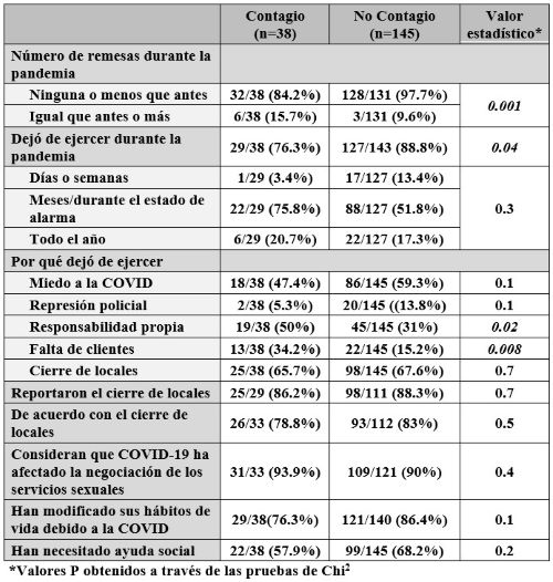 Tabla 1 continuación. Análisis bivariable en relación al contagio de la COVID reportado por las participantes del estudio.